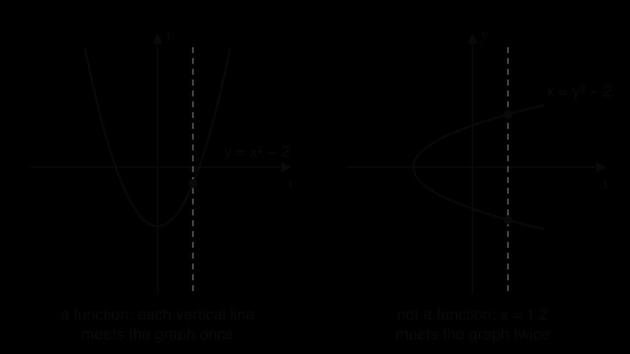 Left: parabola y = x² − 2 with a dashed vertical line meeting it once, so it is a function. Right: sideways parabola x = y² − 2 with the dashed line x = 1.2 meeting it twice, so it is not a function.