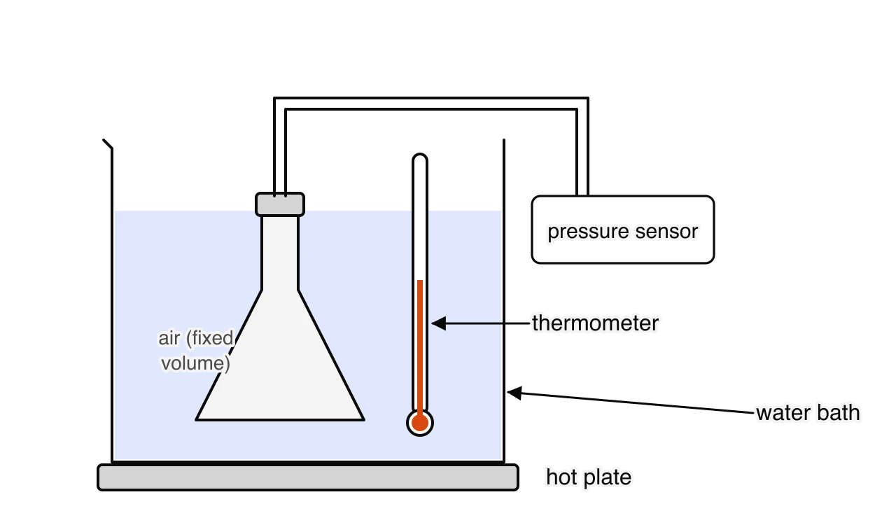A stoppered flask of air is held under water in a large beaker on a hot plate. Tubing from the stopper leads to a pressure sensor. A thermometer in the water bath measures the temperature.