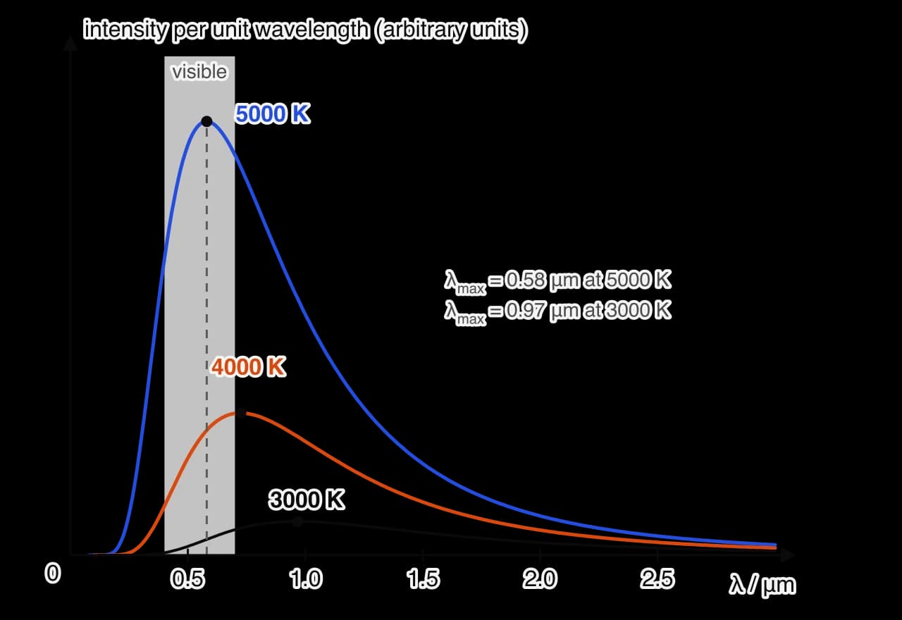 Black-body emission spectra: intensity per unit wavelength against wavelength in μm from 0 to 3 μm for 5000 K (blue, tallest, peak at 0.58 μm), 4000 K (orange, peak at 0.72 μm) and 3000 K (black, lowest, peak at 0.97 μm). The visible band from 0.4 to 0.7 μm is shaded grey.