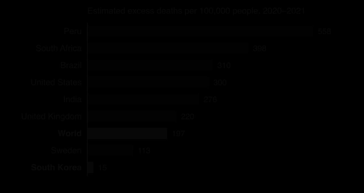 Bar chart of estimated excess deaths per 100,000 people in 2020–2021: Peru 558, South Africa 398, Brazil 310, United States 300, India 276, UK 220, world 197, Sweden 113, South Korea 15.
