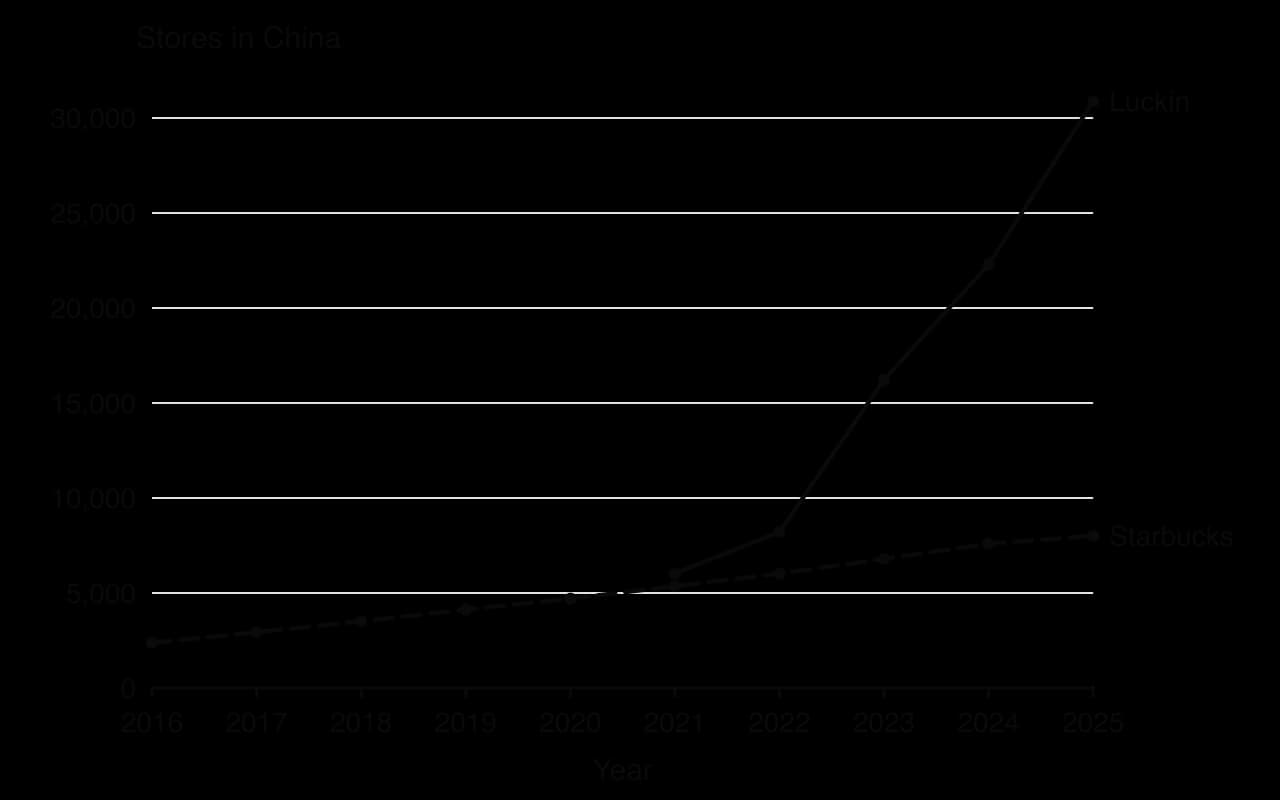 Line chart of stores in China. Starbucks rises steadily from 2,382 (2016) to 8,009 (2025). Luckin Coffee rises from 6,024 (2021) to 16,218 (2023) and 30,888 (2025).