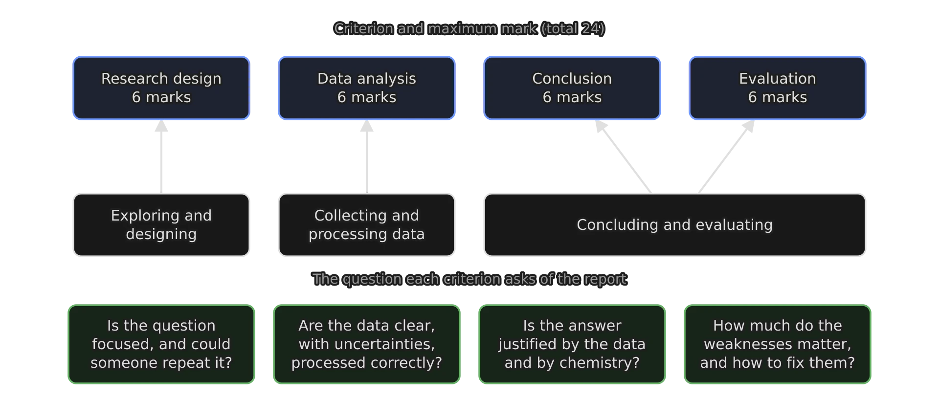 Four blue boxes: Research design, Data analysis, Conclusion and Evaluation, each worth 6 marks, total 24. Below them the inquiry processes they assess: exploring and designing; collecting and processing data; concluding and evaluating, which feeds both Conclusion and Evaluation.