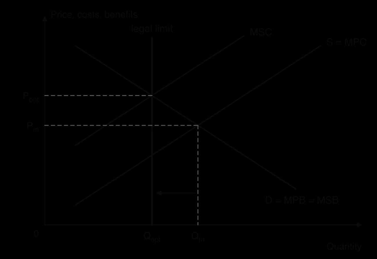 Diagram: D = MPB = MSB, S = MPC and MSC above it. A bold vertical line at Qopt marks a legal limit on output. Quantity falls from Qm to Qopt (arrow) and price rises from Pm to Popt, where MSB = MSC.