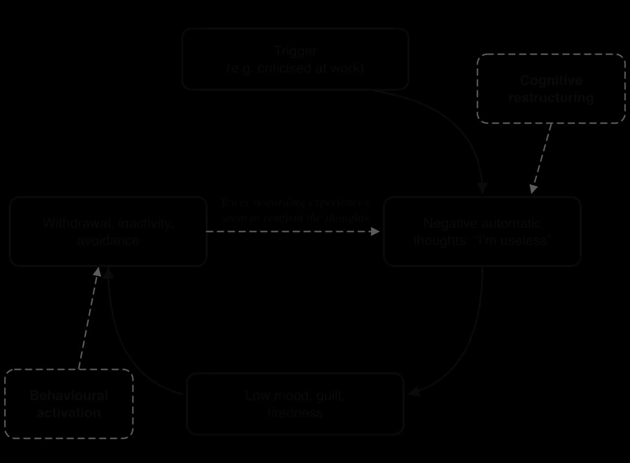 Cycle maintaining depression: a trigger such as criticism leads to negative automatic thoughts, then low mood and tiredness, then withdrawal and inactivity; fewer rewarding experiences seem to confirm the thoughts. Cognitive restructuring targets thoughts; behavioural activation targets withdrawal.