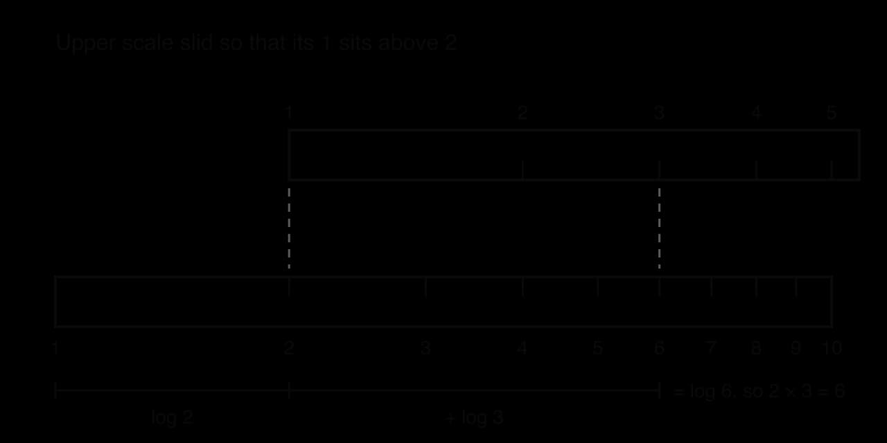 Two logarithmic scales from 1 to 10, as on a slide rule. The upper scale is slid so its 1 sits above 2 on the lower scale; the 3 on the upper scale then sits above 6. Lengths log 2 plus log 3 equal log 6.