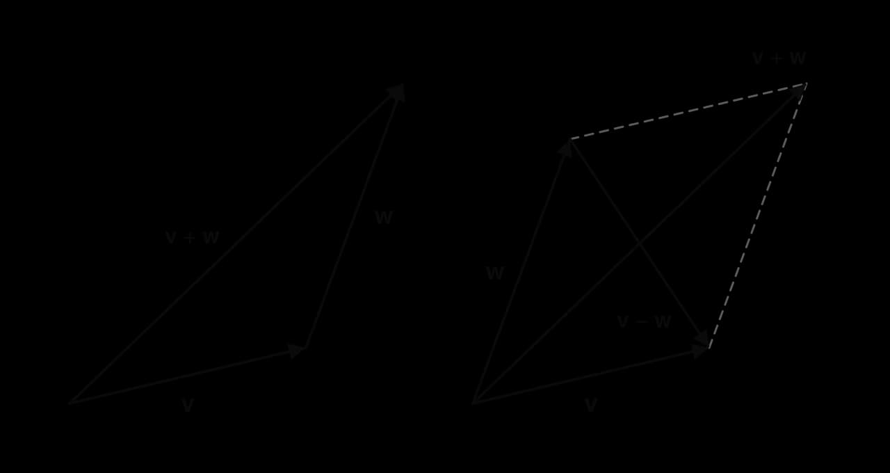 Left: arrow v followed head to tail by arrow w; the arrow from the start of v to the end of w is v + w. Right: v and w drawn from the same point form a parallelogram; one diagonal from the common tail is v + w, and the other diagonal, from the tip of w to the tip of v, is v − w.