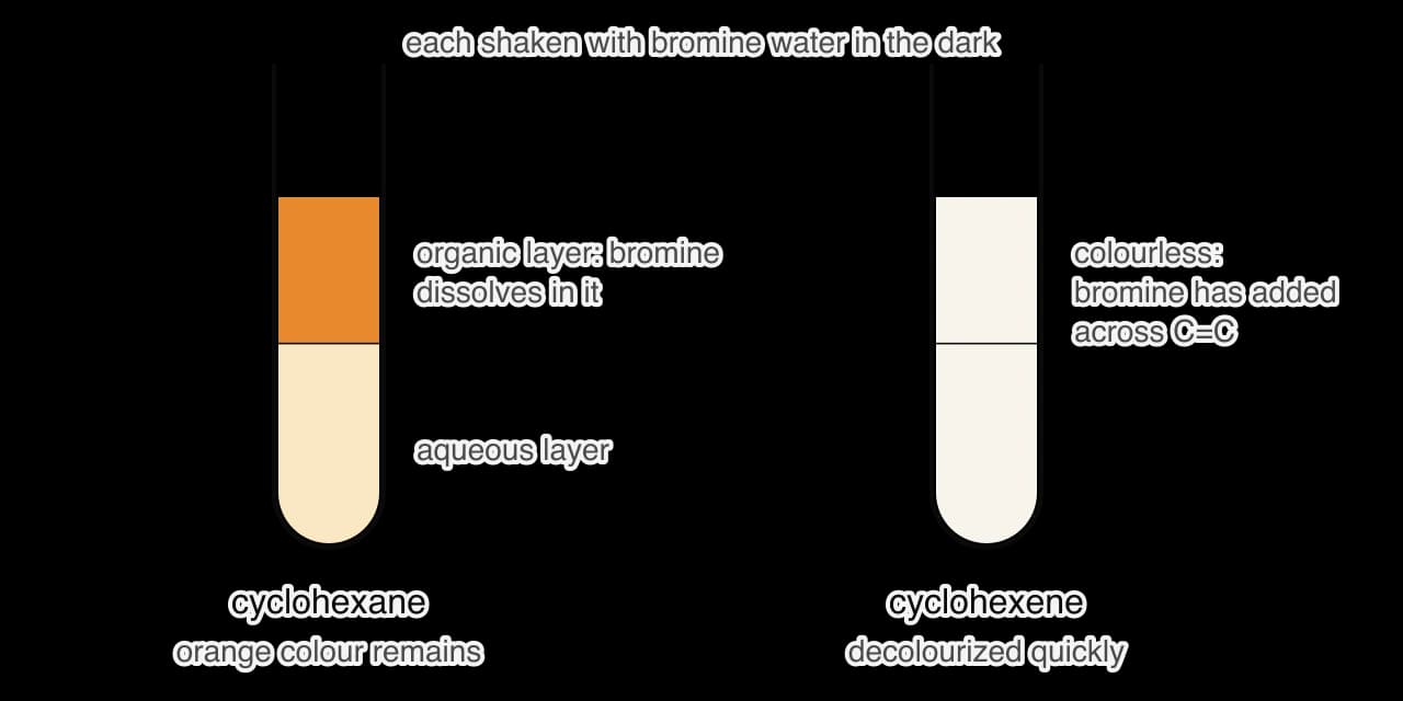 Two test tubes shaken with orange bromine water in the dark. With cyclohexane, two layers form and the upper organic layer is orange because bromine dissolves in it; the lower aqueous layer is pale. With cyclohexene, both layers are colourless because the bromine has reacted.