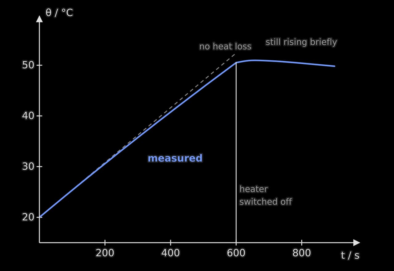 Graph of temperature against time for an aluminium block heated for 600 s. A dashed straight line rises from 20 °C to 52.4 °C, the prediction with no heat loss.