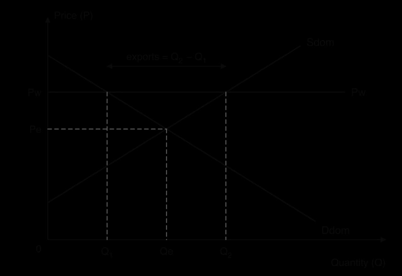 Free trade diagram for an exporting country: domestic demand Ddom and supply Sdom cross at Pe, Qe. The world price Pw lies above Pe; consumers buy Q1, domestic firms produce Q2, and exports equal Q2 − Q1.