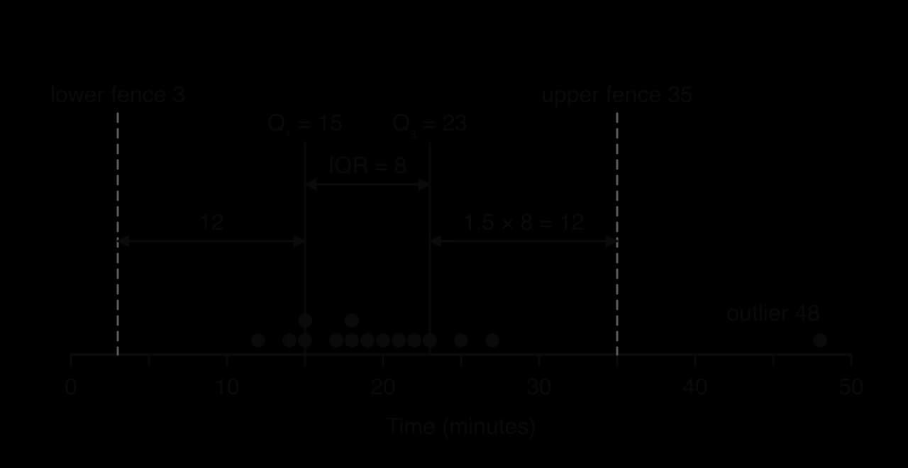 Dot plot of 15 puzzle times, 12 to 48 minutes, on a line from 0 to 50. Q1 = 15 and Q3 = 23 bound a shaded box, IQR = 8. Dashed fences at 3 and 35 are each 12 from the nearer quartile. The point at 48, beyond the upper fence, is labelled outlier 48.
