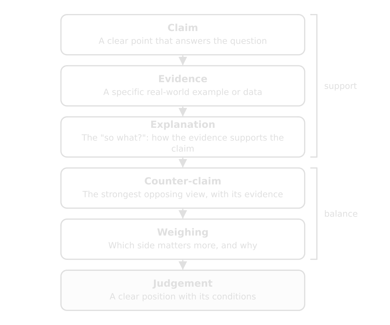 Six boxes linked by arrows: claim, evidence, explanation (bracketed as support), counter-claim, weighing (bracketed as balance), and a shaded judgement box: a clear position with its conditions.