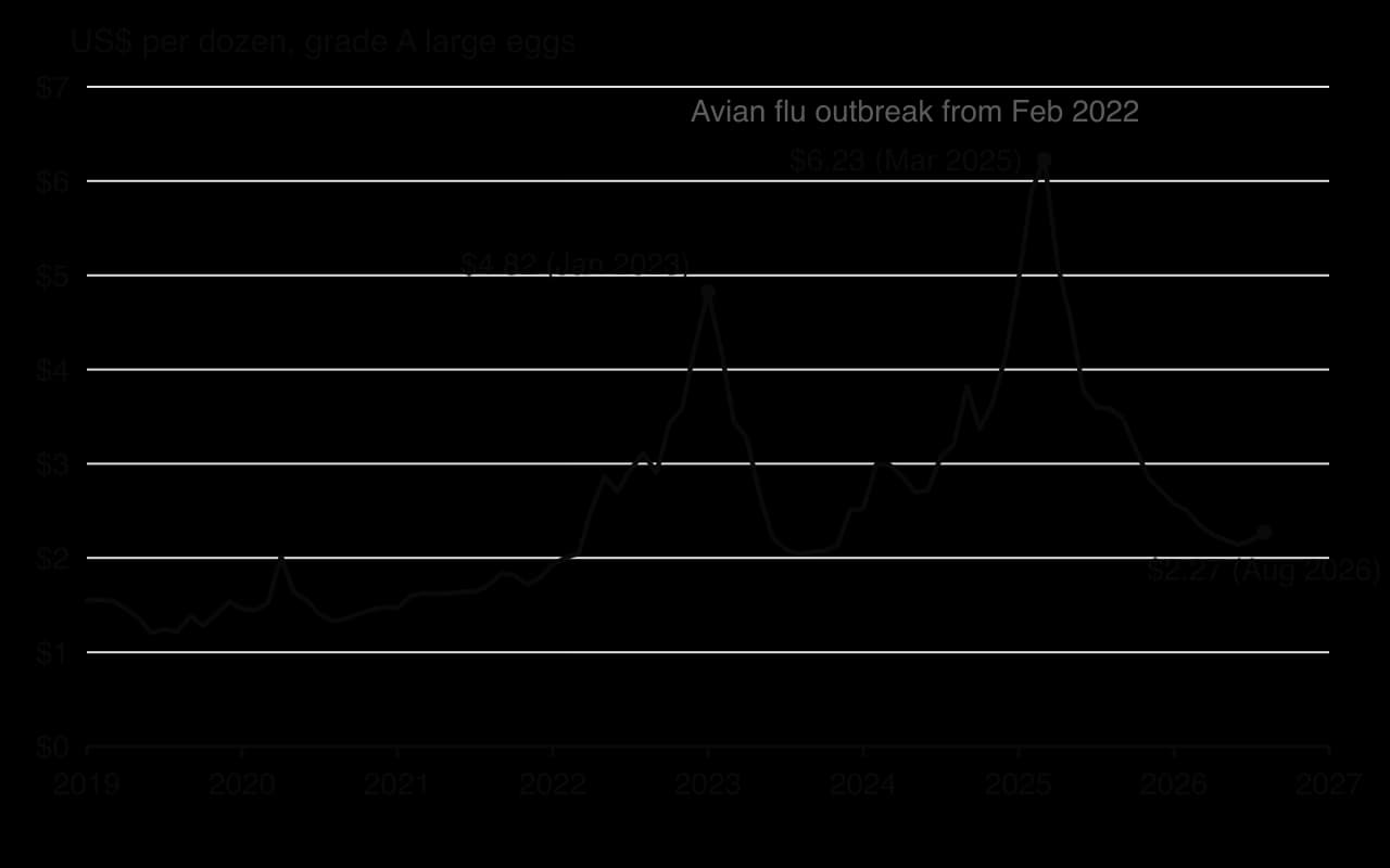 Line chart of the US average retail price of a dozen grade A large eggs, 2019 to August 2026. About 1.50 dollars until 2021, peaks of 4.82 dollars in January 2023 and 6.23 dollars in March 2025 during the avian flu outbreak, then a fall to 2.27 dollars by August 2026.