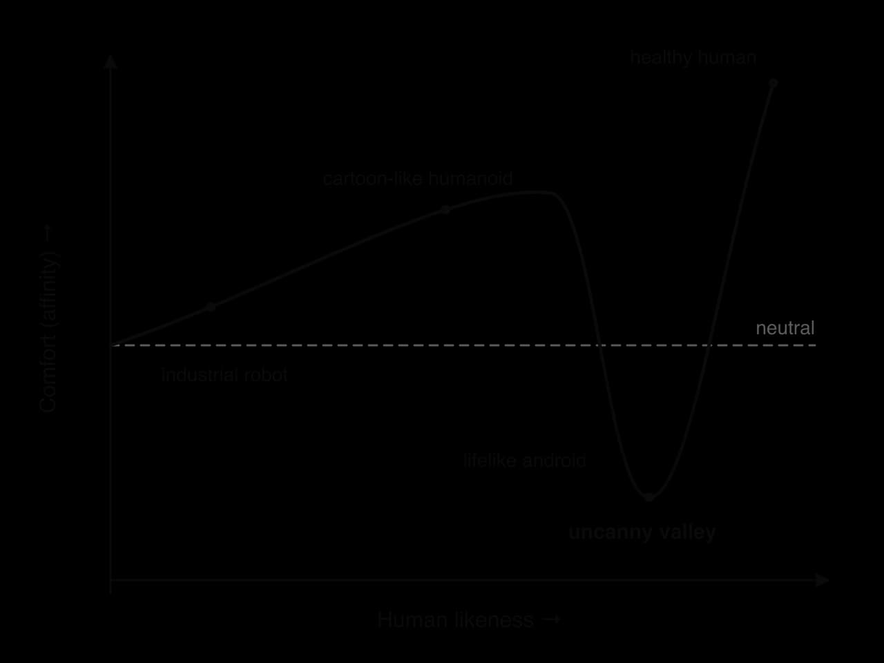 Sketch graph of comfort against human likeness. Comfort rises from an industrial robot to a cartoon-like humanoid, drops below neutral into the shaded uncanny valley at a lifelike android, then rises steeply to a healthy human.
