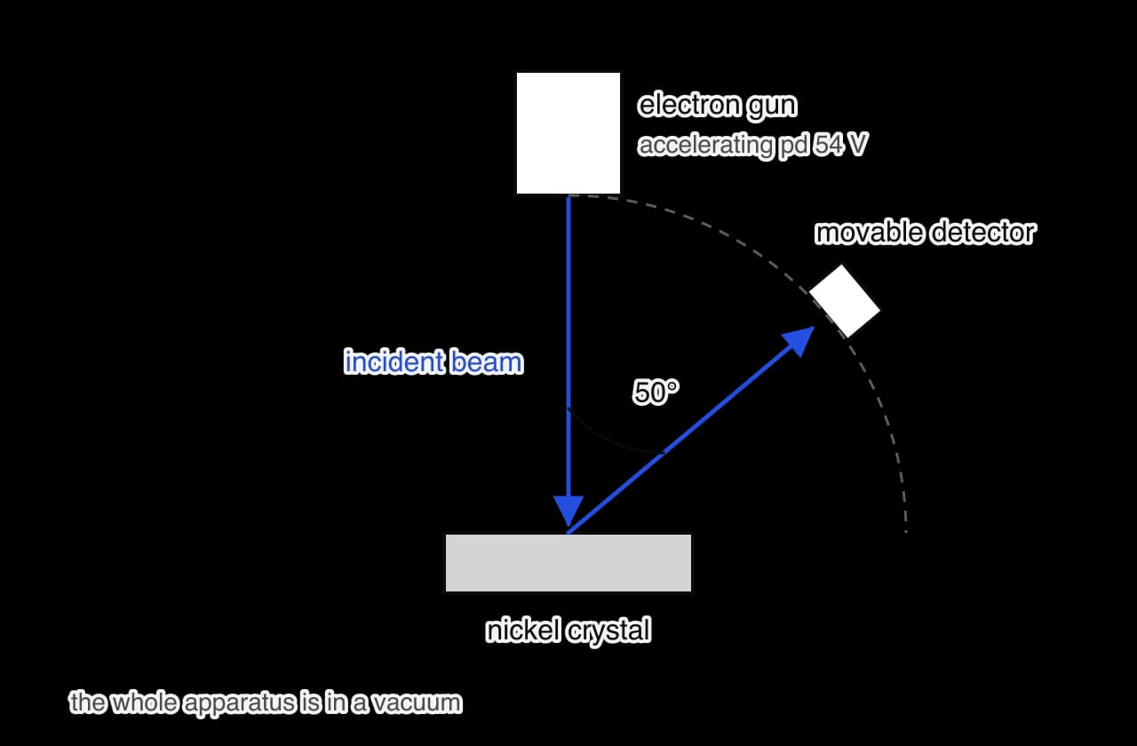 An electron gun with an accelerating pd of 54 V fires a beam straight down onto a nickel crystal. A detector can move around a dashed arc centred on the crystal; it is shown where the scattered electrons make an angle of 50 degrees with the line back up the incident beam.