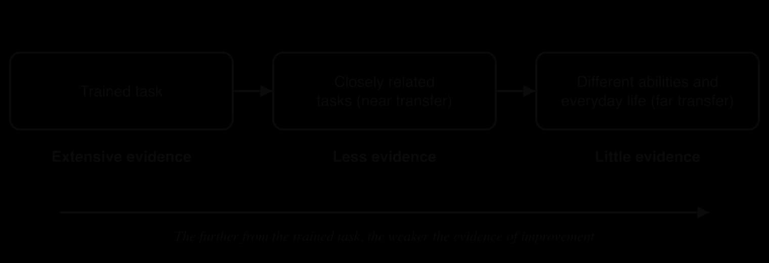 Three boxes in a row: trained task (extensive evidence of improvement), closely related tasks or near transfer (less evidence), different abilities and everyday life or far transfer (little evidence).