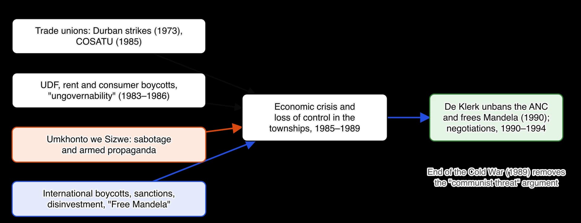 Diagram of four pressures on the apartheid state: trade unions, the United Democratic Front and boycotts, Umkhonto we Sizwe, and international boycotts and sanctions.