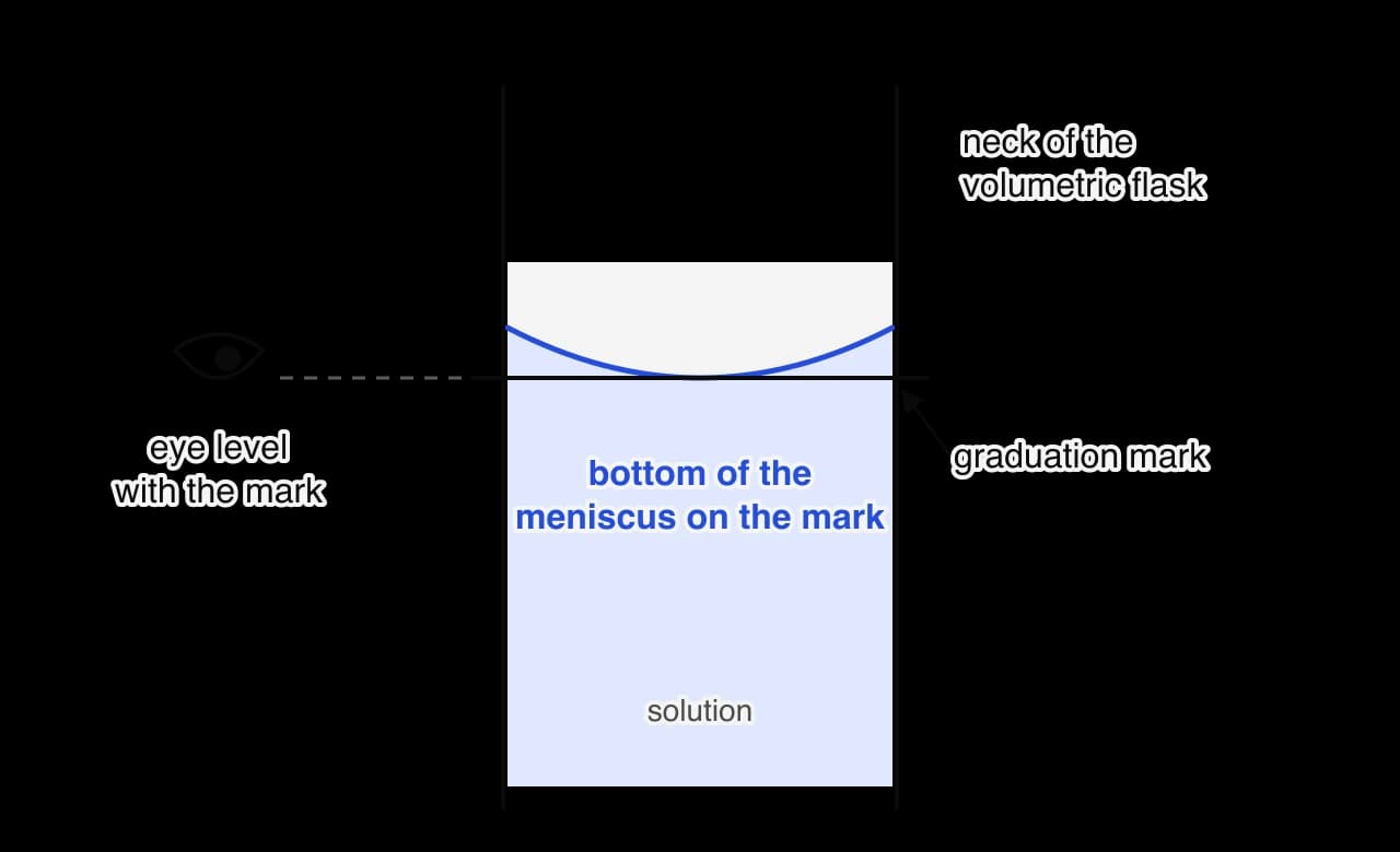 Close-up of the neck of a volumetric flask. The water surface curves downwards in the middle (a meniscus). The lowest point of the curve touches the graduation mark, viewed by an eye level with the mark.