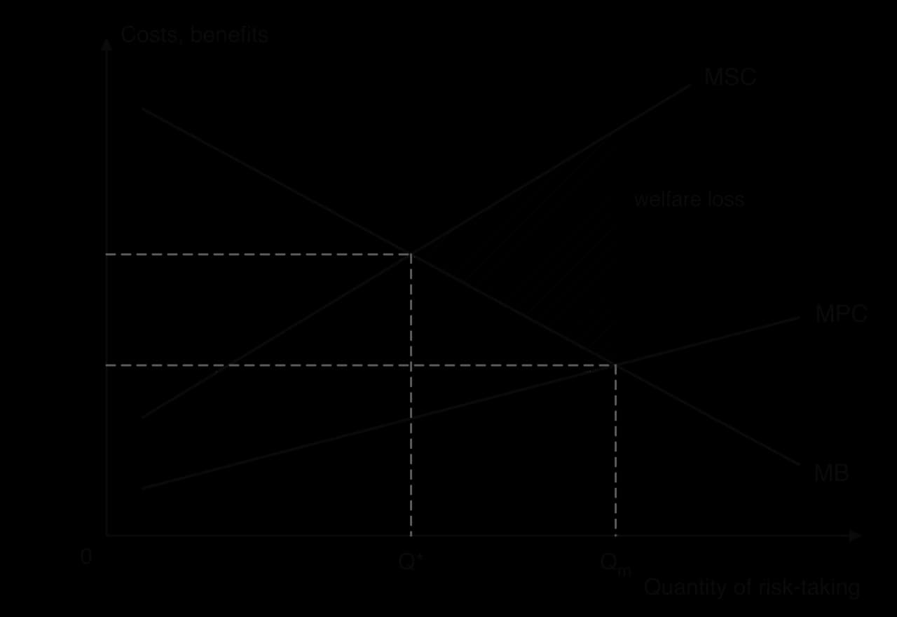 Diagram with quantity of risk-taking on the x-axis: MB slopes down; MSC lies above MPC. The protected party chooses Qm where MB = MPC, more than the optimum Q* where MB = MSC. Hatched welfare loss triangle between MSC and MB from Q* to Qm.