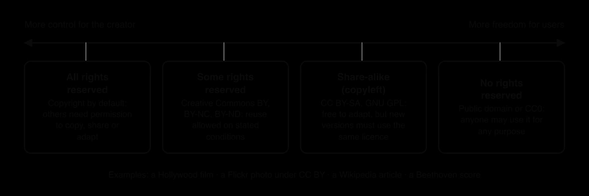 Spectrum from more creator control to more user freedom: all rights reserved (copyright); some rights reserved (CC BY, BY-NC, BY-ND); share-alike or copyleft (CC BY-SA, GNU GPL); no rights reserved (public domain, CC0). Examples: a film, a CC BY photo, a Wikipedia article, a Beethoven score.