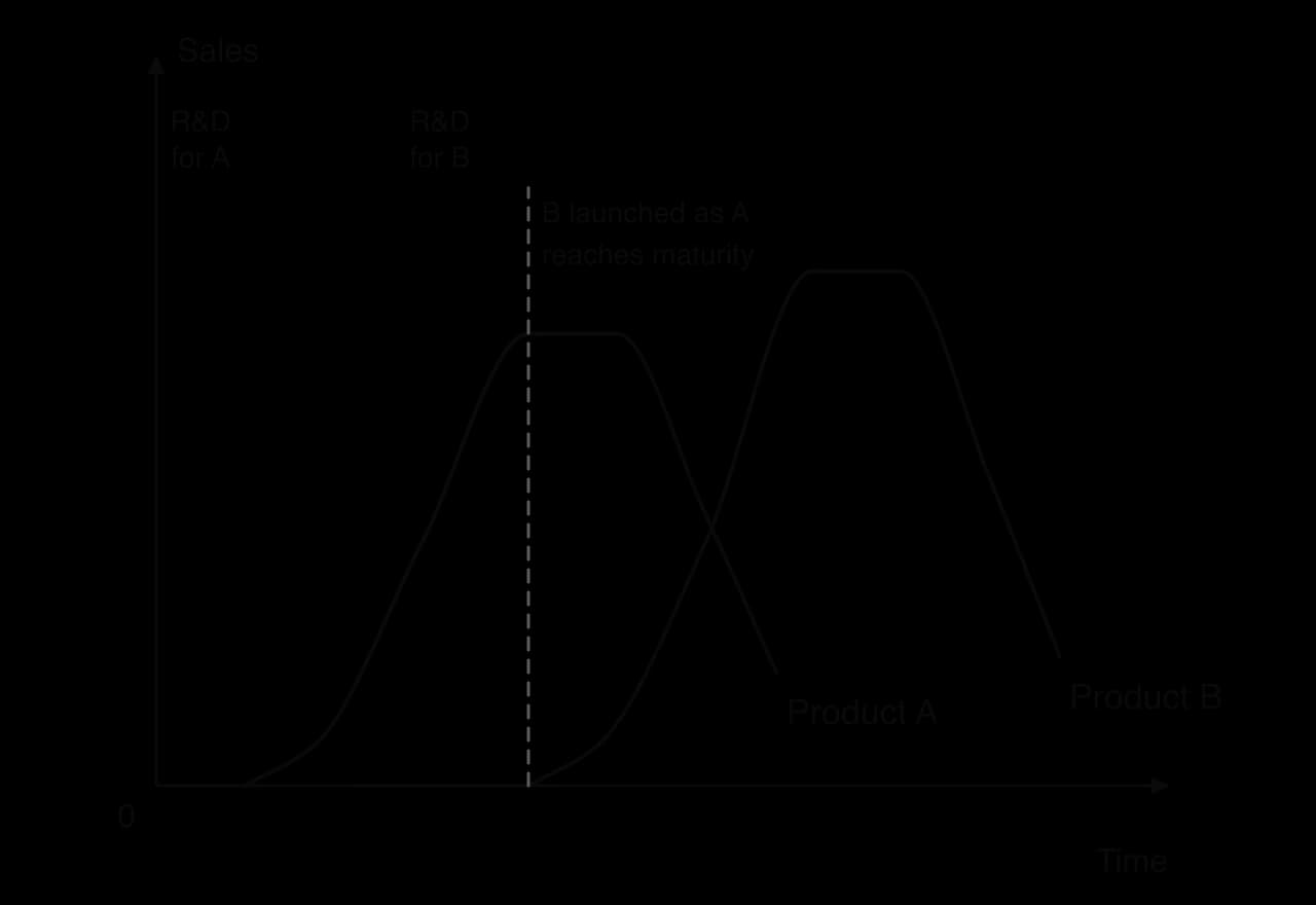 Two product life cycle curves, sales against time. Shaded bands show R&D before each launch: R&D for product B takes place while product A grows, and B is launched (dashed line) just as A reaches maturity, so sales of B rise as A declines.