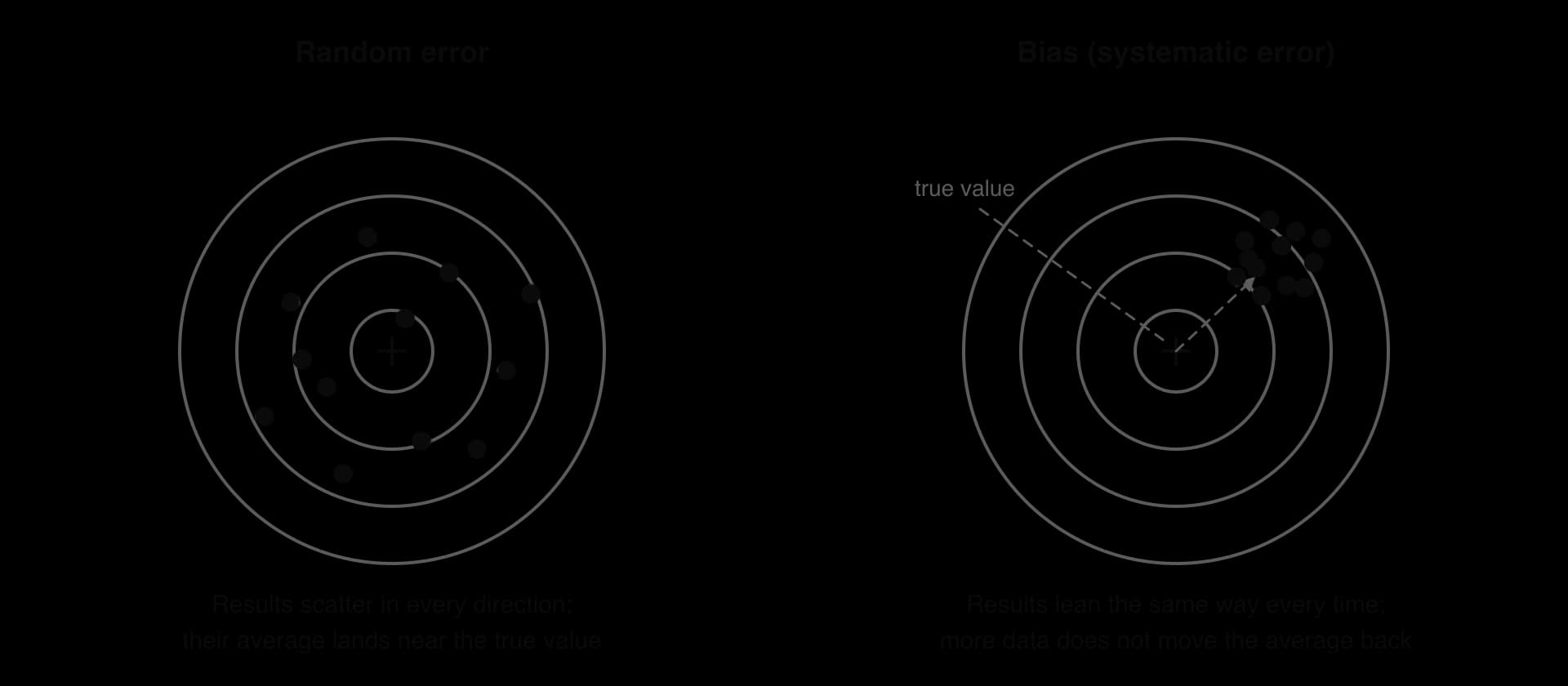 Two targets. Left, random error: dots scattered all around the centre, so their average lands near the true value. Right, bias: dots clustered together off-centre, all shifted the same way, so more data does not bring the average back to the true value.