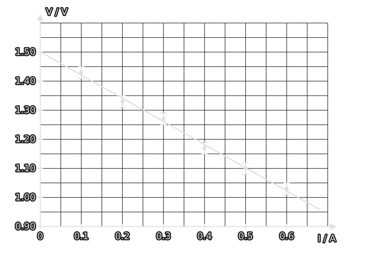 Graph of terminal pd V in volts (axis from 0.90 to 1.60 V) against current I in amperes from 0 to 0.7 A. Six points with error bars of ±0.02 V fall on a straight line sloping down from 1.50 V at I = 0 to about 1.02 V at 0.6 A.