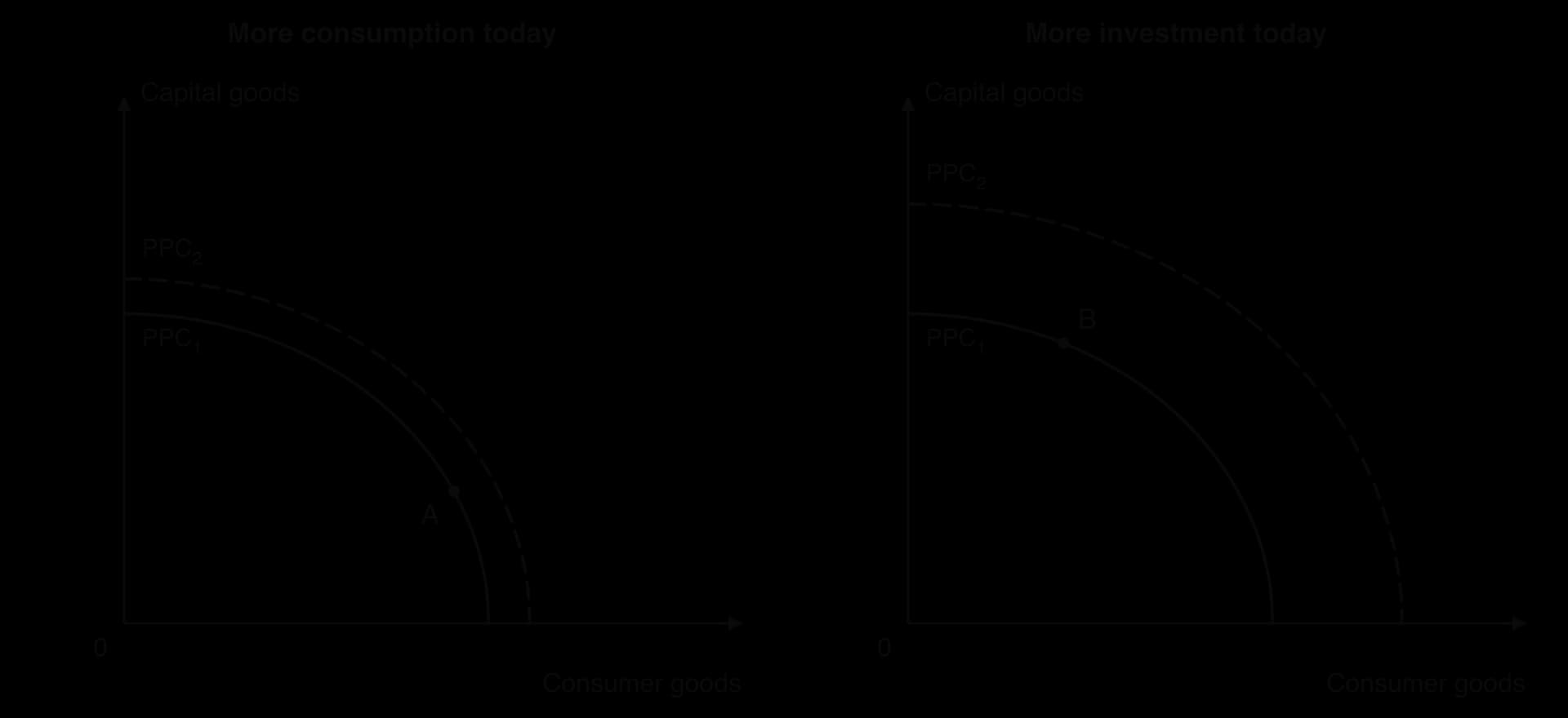 Two PPC diagrams, capital goods against consumer goods. Left: choosing point A with more consumer goods today gives a small outward shift to PPC2. Right: choosing point B with more capital goods today gives a much larger outward shift.