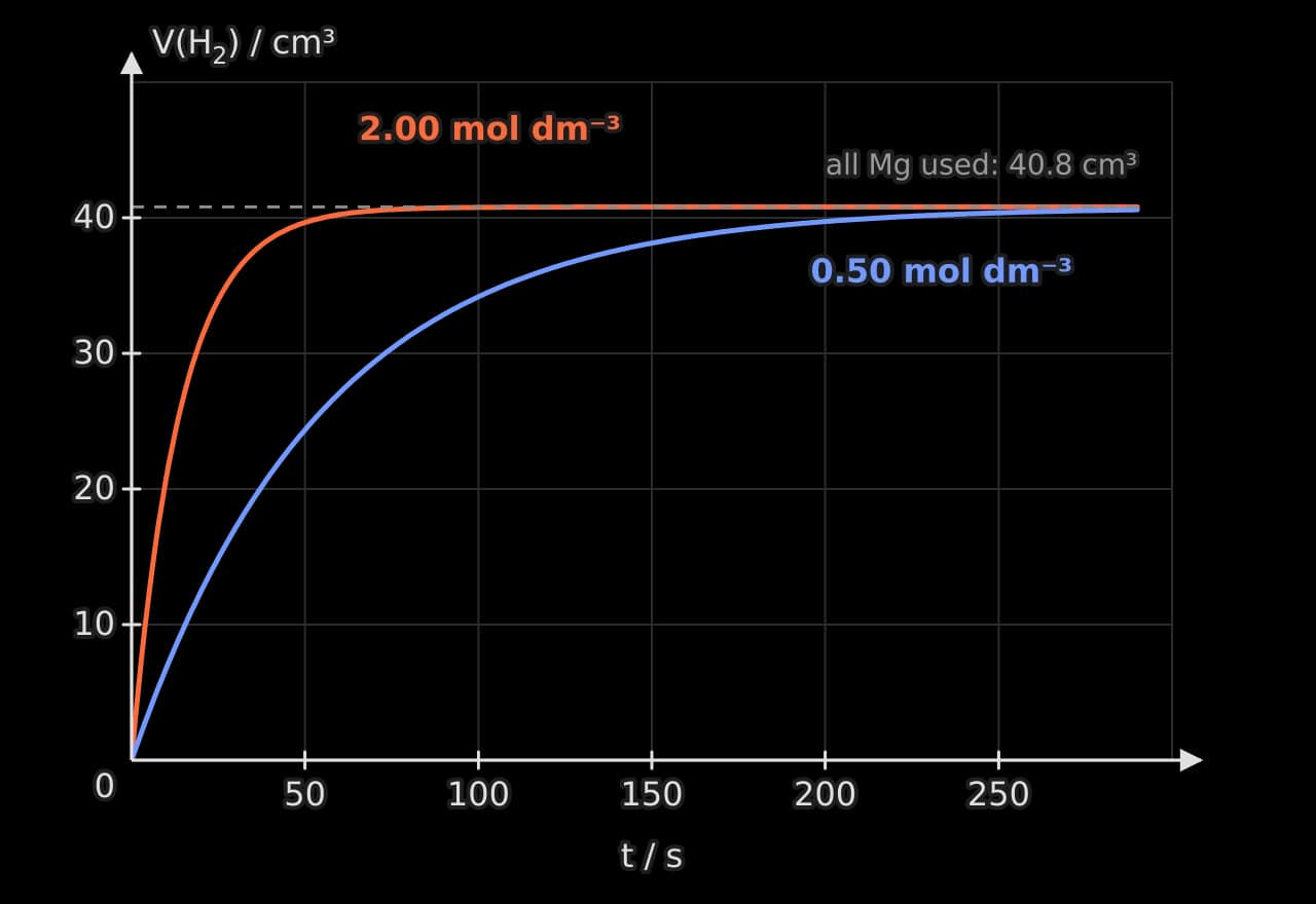 Graph of volume of hydrogen in cm³ against time in seconds from 0 to 300 s. An orange curve for 2.00 mol dm⁻³ acid rises very steeply and levels off at 40.8 cm³ within about 50 s. A blue curve for 0.50 mol dm⁻³ acid rises more gradually and approaches 40.8 cm³ by about 250 s.