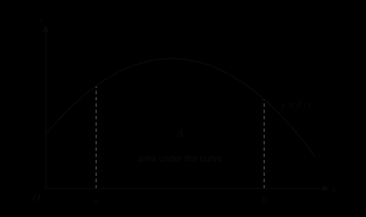 A curve y = f(x) above the x-axis, with the region between the curve, the x-axis and the vertical lines x = a and x = b shaded and labelled A, the area under the curve.