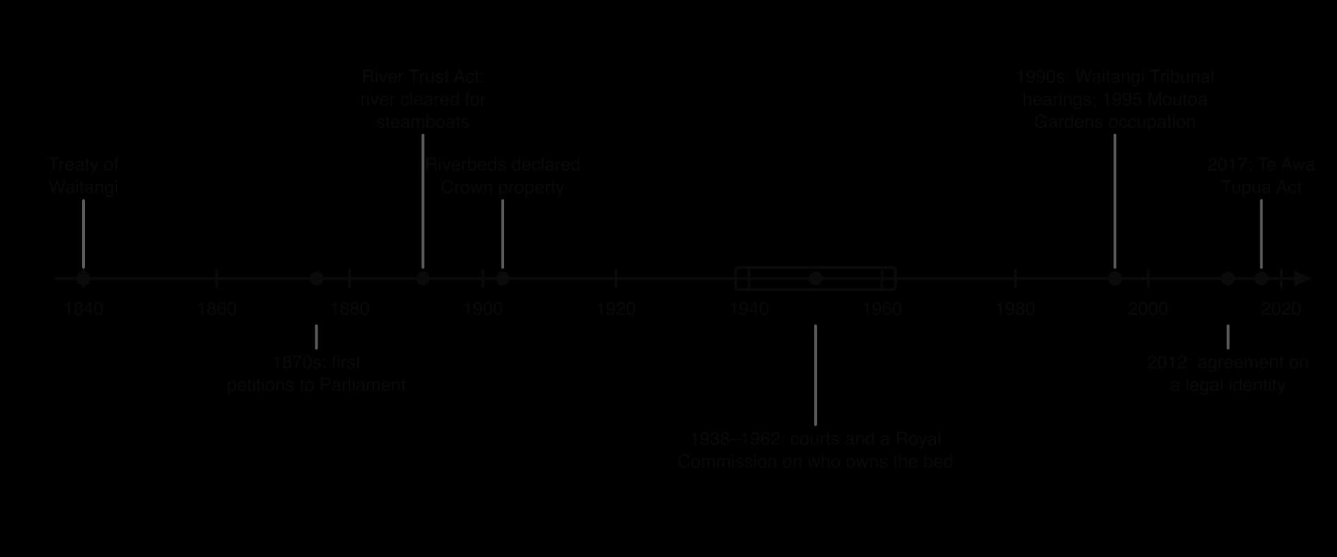 Timeline 1840 to 2017: Treaty of Waitangi 1840; first petitions 1870s; River Trust Act 1891; riverbeds vested in the Crown 1903; court cases 1938–1962; Waitangi Tribunal hearings and Moutoa Gardens occupation 1990s; agreement on legal identity 2012; Te Awa Tupua Act 2017.