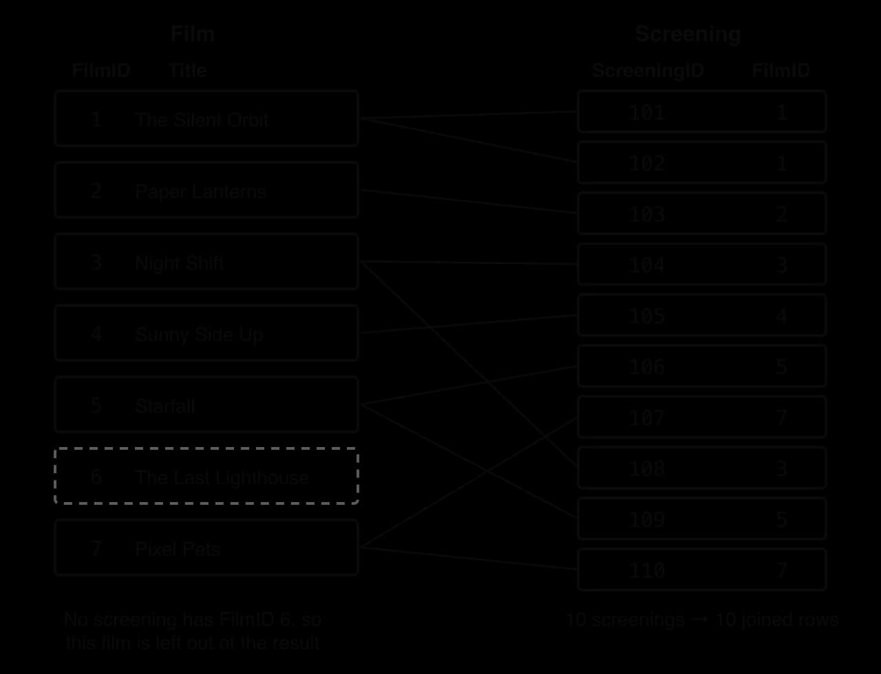 Film table (FilmID 1 to 7 with titles) and Screening table (ScreeningID 101 to 110 with FilmID). Lines join each screening to the film with the same FilmID. Film 6, The Last Lighthouse, has no line and is left out: 10 screenings give 10 joined rows.