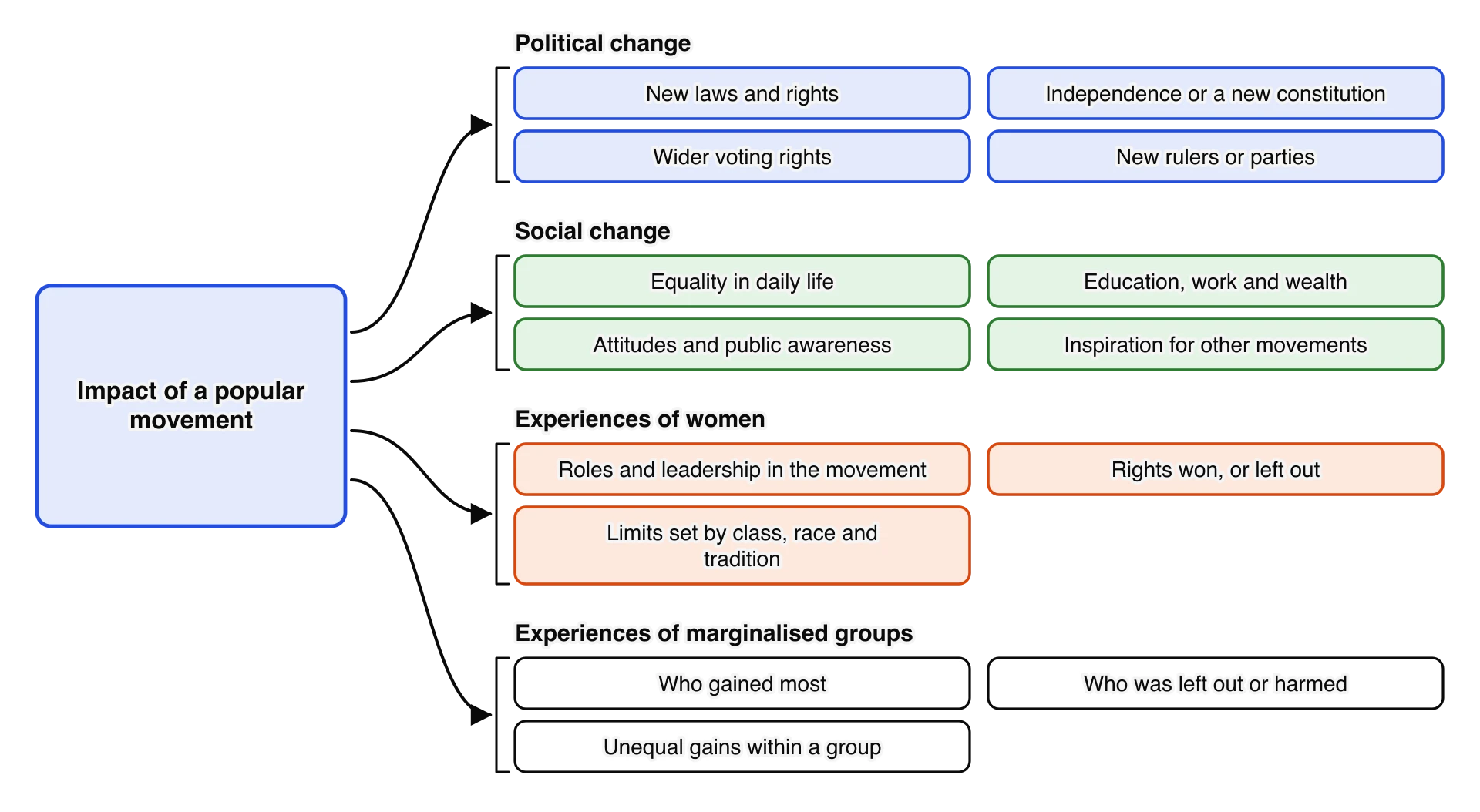 Diagram with arrows from "Impact of a popular movement" to four groups. Political change: new laws and rights, independence or a new constitution, wider voting rights, new rulers or parties.
