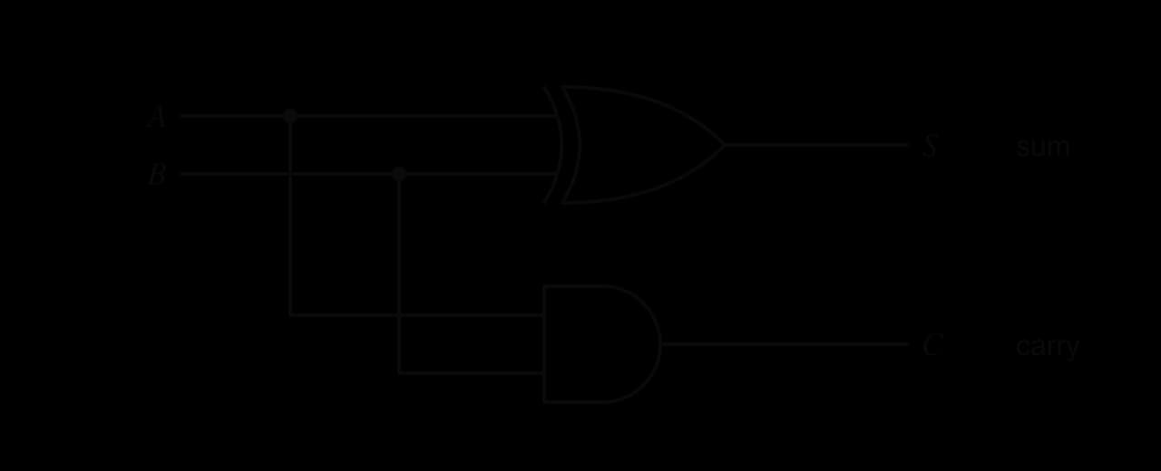 Half adder: inputs A and B both feed an XOR gate, whose output S is the sum bit, and an AND gate, whose output C is the carry bit.