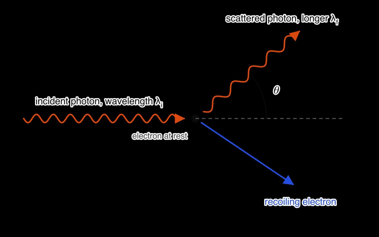 An incident photon of wavelength λi, drawn as an orange wavy arrow, travels to the right and strikes an electron at rest. A scattered photon with a visibly longer wavelength λf leaves at angle θ above the original direction, and the electron recoils below it, shown as a blue arrow.