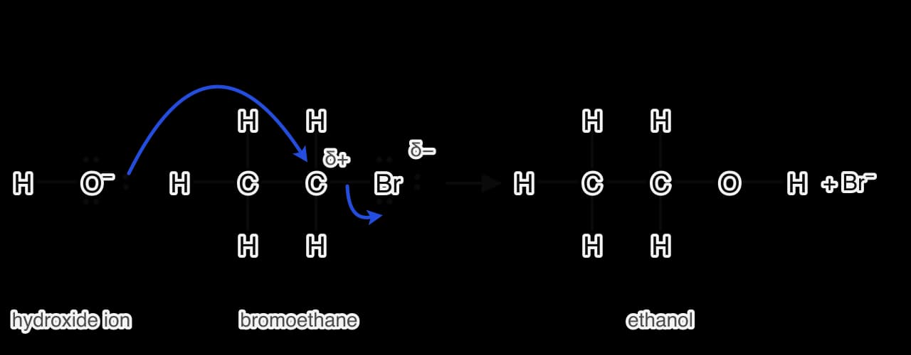 Hydroxide ion with three lone pairs on oxygen and a negative charge. A curly arrow goes from a lone pair on O to the δ+ carbon of bromoethane, CH3CH2Br; a second curly arrow goes from the C–Br bond to Br (δ−). Products: ethanol, CH3CH2OH, and a bromide ion.