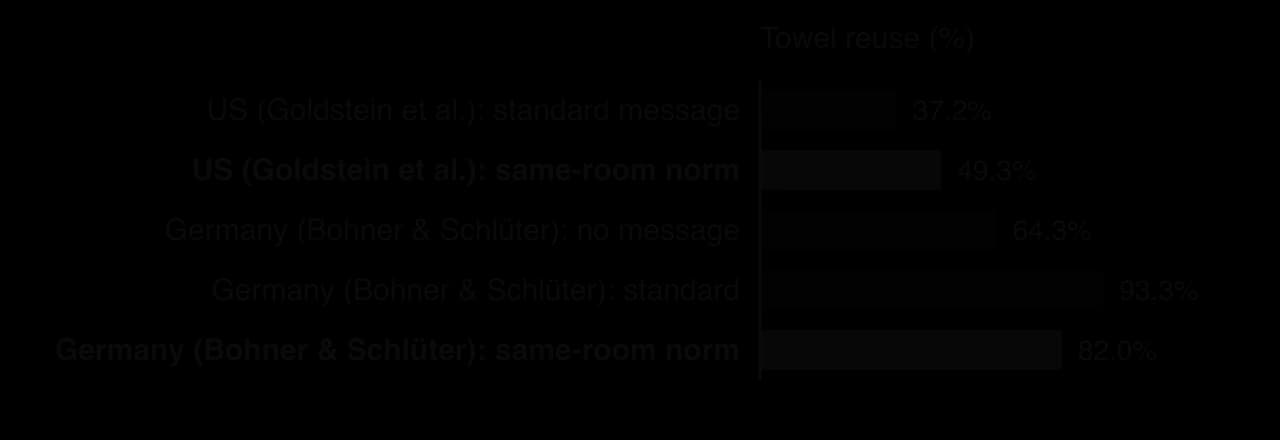 Bar chart comparing towel reuse: US hotel (Goldstein et al.) standard message 37.2%, same-room norm 49.3%; German hotel (Bohner and Schlüter) no message 64.3%, standard message 93.3%, same-room norm 82.0%.