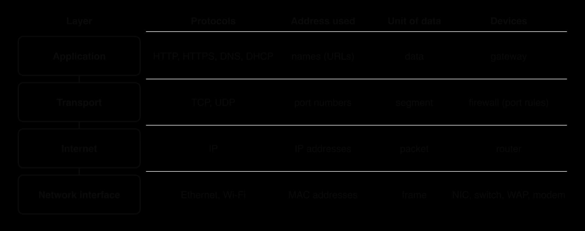 TCP/IP stack, top to bottom: Application (HTTP, HTTPS, DHCP, DNS; data; gateway), Transport (TCP, UDP; port numbers; segment; firewall), Internet (IP; IP addresses; packet; router), Network interface (Ethernet, Wi-Fi; MAC addresses; frame; NIC, switch, WAP, modem).