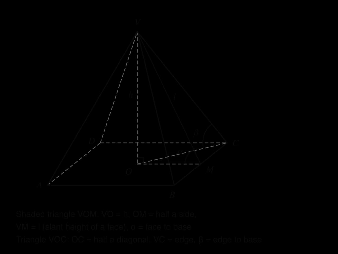 Square-based right pyramid VABCD with base centre O. Shaded triangle VOM: VO = h vertical, OM half a side to midpoint M of BC, VM = l slant height, α the angle at M. Triangle VOC: OC half a diagonal, VC an edge, β the angle at C.
