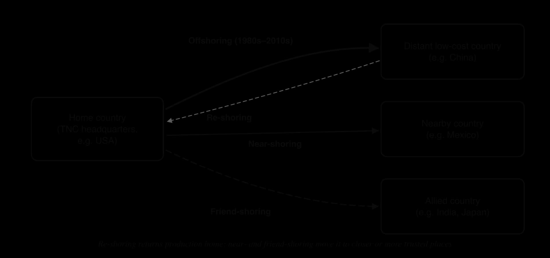 Diagram: a home country (e.g. USA) with arrows for offshoring to a distant low-cost country (e.g. China), re-shoring back home, near-shoring to a nearby country (e.g. Mexico) and friend-shoring to an allied country (e.g. India, Japan).