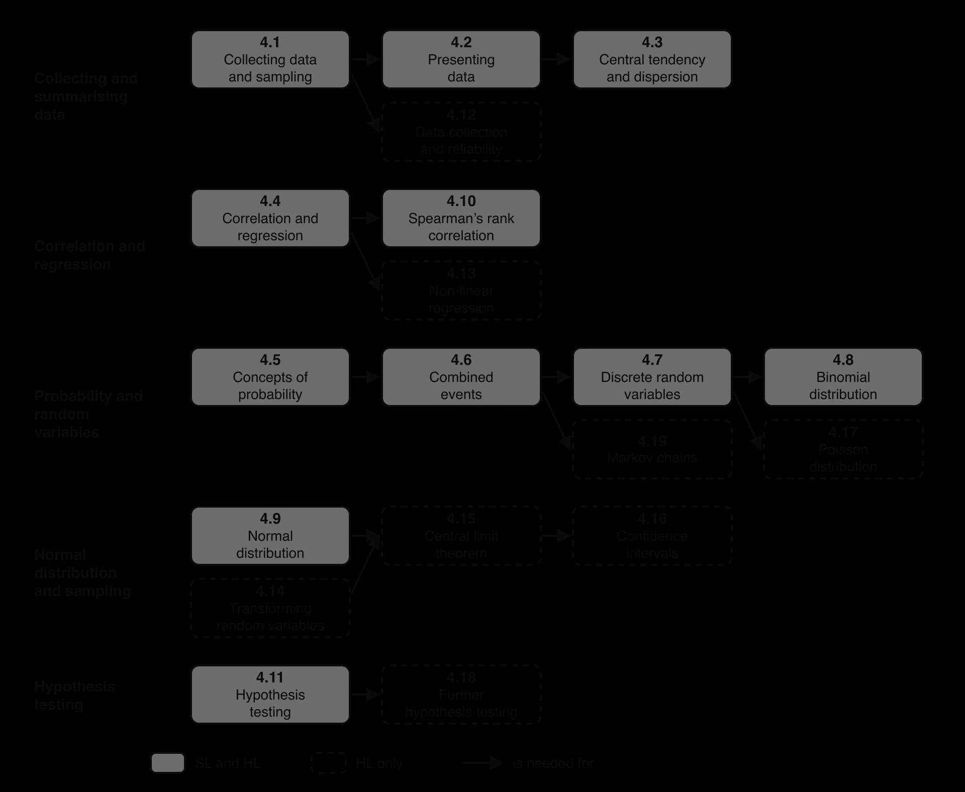 Map of topic 4 in five strands. Data: 4.1 to 4.2 to 4.3, and 4.1 to HL 4.12. Correlation: 4.4 to 4.10 and to HL 4.13. Probability: 4.5 to 4.6 to 4.7 to 4.8, 4.6 to HL 4.19, 4.7 to HL 4.17. Normal: 4.9 and HL 4.14 to HL 4.15 to HL 4.16. Testing: 4.11 to HL 4.18.