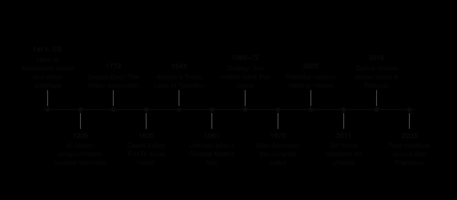 Timeline: 1st century CE Hero's automata; 1206 al-Jazari; 1774 Jaquet-Droz's Writer; 1920 R.U.R.; 1942 Three Laws; 1961 Unimate at GM; 1966–72 Shakey; 1970 uncanny valley; 2002 Roomba; 2011 Siri; 2016 Zipline in Rwanda; 2023 paid robotaxis in San Francisco.