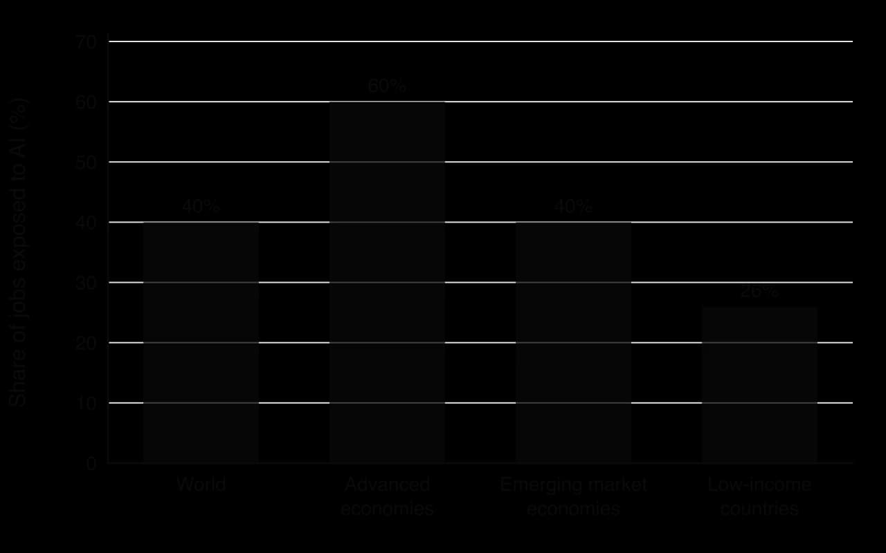 Bar chart of the share of jobs exposed to AI: world 40%, advanced economies 60%, emerging market economies 40%, low-income countries 26%.