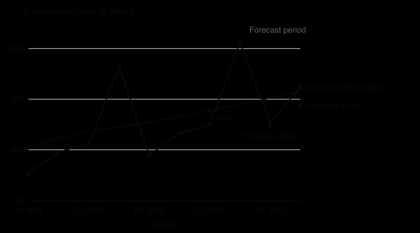 Line chart of US quarterly e-commerce sales, Q1 2024 to Q2 2026, with the dashed trend extrapolated into a shaded forecast period. Forecasts: 298.8 billion dollars for Q1 2026 (actual 301.2) and 315.5 for Q2 2026 (actual 329.5).