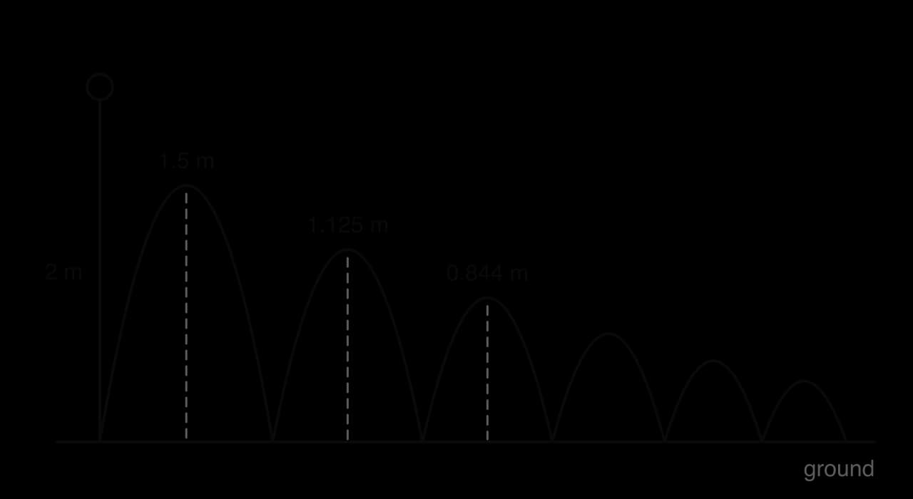 Path of a ball dropped from a height of 2 m. It falls straight down, then bounces in a series of arches, each 75% as high as the one before: 1.5 m, 1.125 m, 0.844 m and so on, getting smaller towards the right.