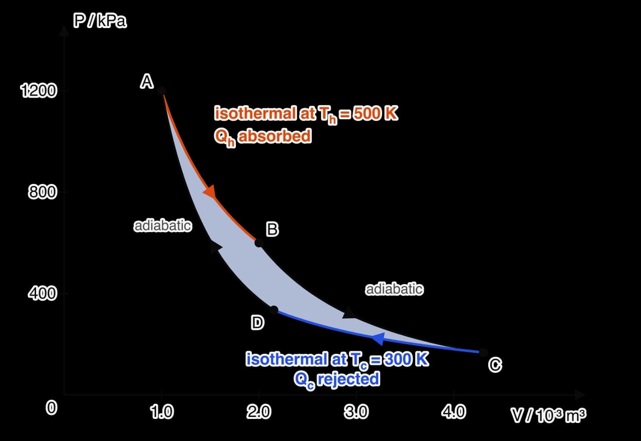 Carnot cycle on a P–V diagram drawn to scale: isothermal expansion A to B at 500 K (orange, Q_h absorbed), adiabatic expansion B to C, isothermal compression C to D at 300 K (blue, Q_c rejected), adiabatic compression D to A. The enclosed area is shaded.