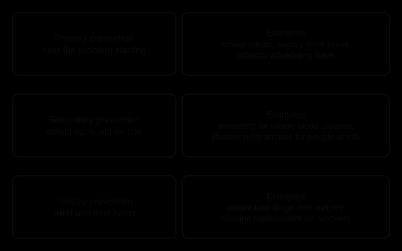 Three rows. Primary prevention, stop the problem starting: school meals, sugary-drink taxes, tobacco advertising bans. Secondary, detect early and act on risk: glucose screening, lifestyle programmes. Tertiary, treat and limit harm: weight-loss drugs and surgery, nicotine replacement.