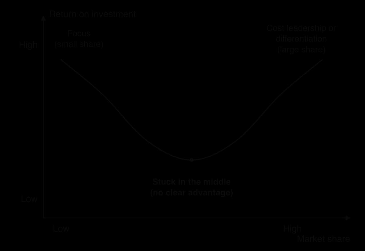 Return on investment (up) against market share (across): a U-shaped curve. Return is high for focused firms with a small share and for cost leaders or differentiators with a large share, and lowest in the middle, labelled stuck in the middle (no clear advantage).