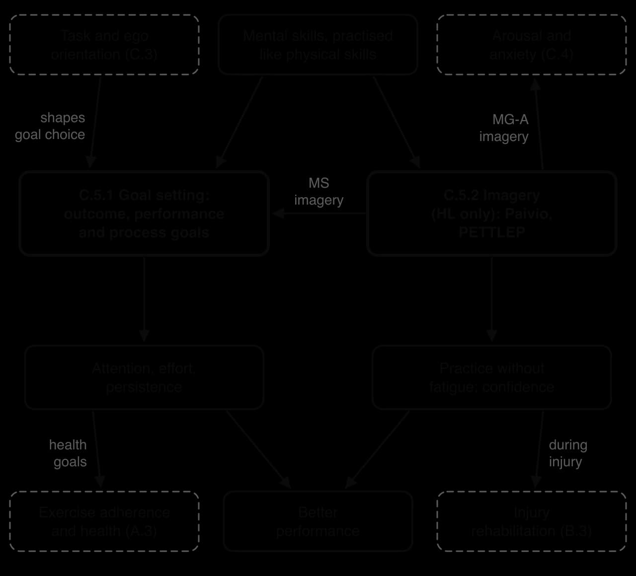 Concept map of psychological skills. Mental skills lead to C.5.1 Goal setting and C.5.2 Imagery (HL only). Task and ego orientation shape goals; MS imagery supports goals; MG-A imagery regulates arousal. Both lead to performance, exercise adherence and injury rehabilitation.