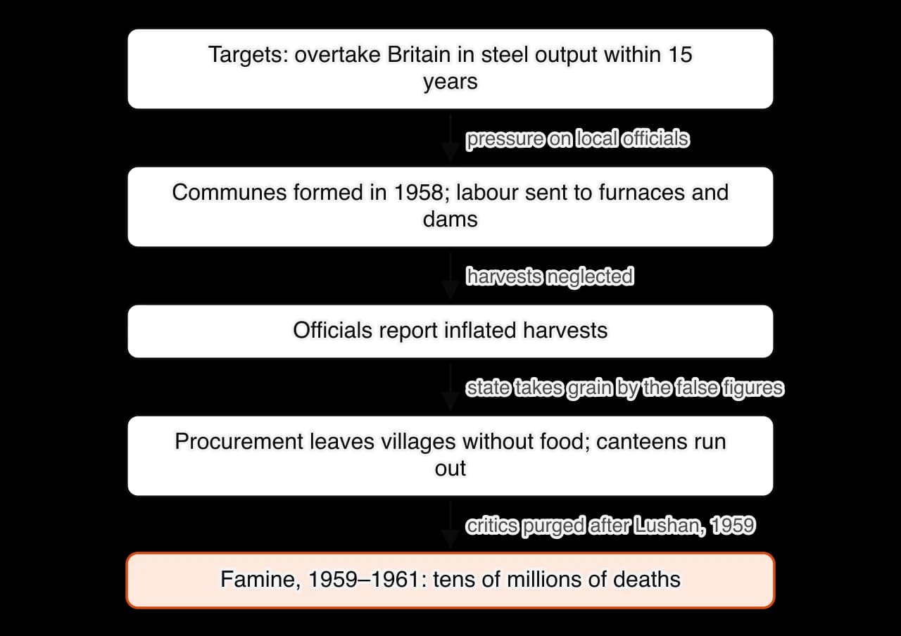 Chain of causation. Steel and grain targets put pressure on officials; communes formed in 1958 sent labour to furnaces and dams, so harvests were neglected; officials reported inflated harvests and the state took grain on the basis of the false figures; procurement left villages without food after…