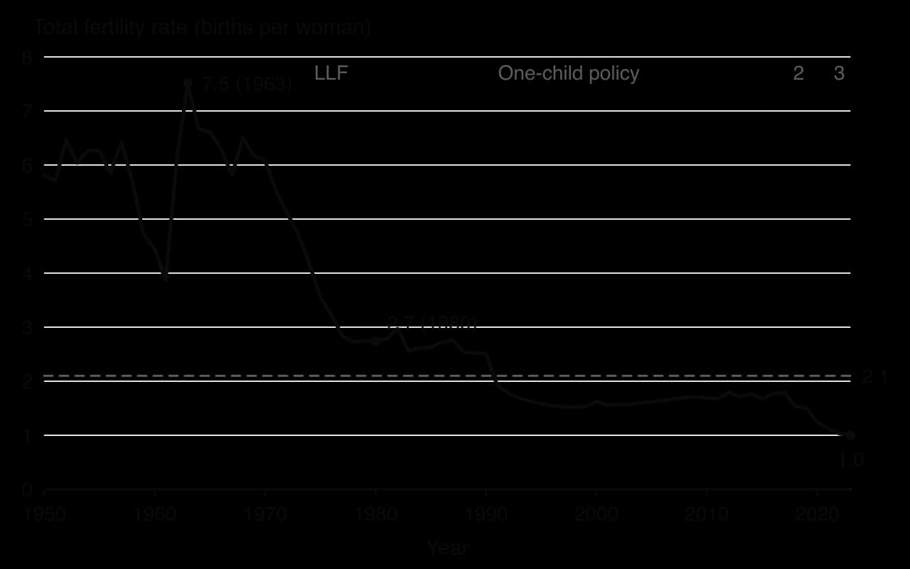 Line chart of China's total fertility rate 1950–2023: around 6 in the 1950s, 7.5 in 1963, falling steeply in the 1970s to 2.7 by 1980, below the 2.1 replacement line from 1991, and to 1.0 by 2023. Shaded: 1973–79 campaign, 1980–2015 one-child policy.